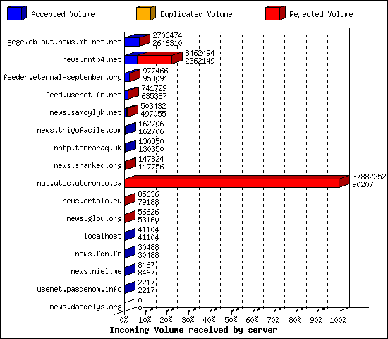 Incoming Volume received by server