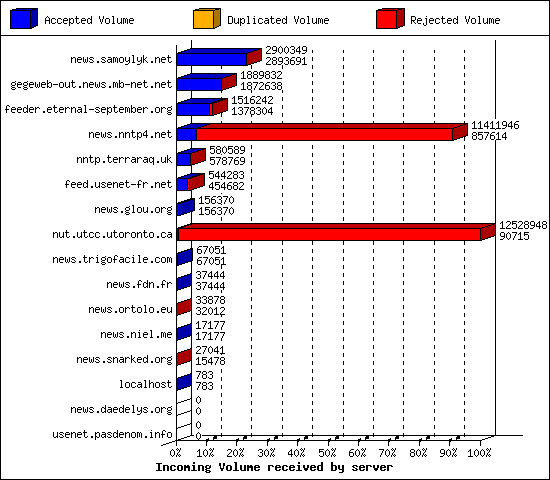 Incoming Volume received by server