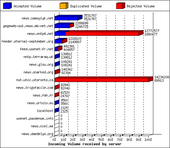 Incoming Volume received by server