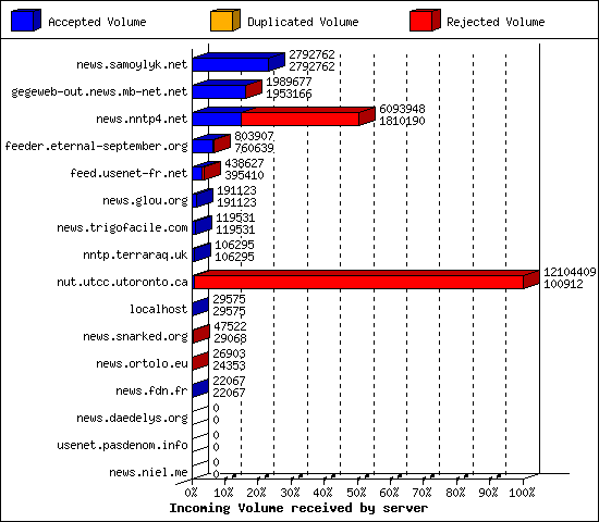 Incoming Volume received by server
