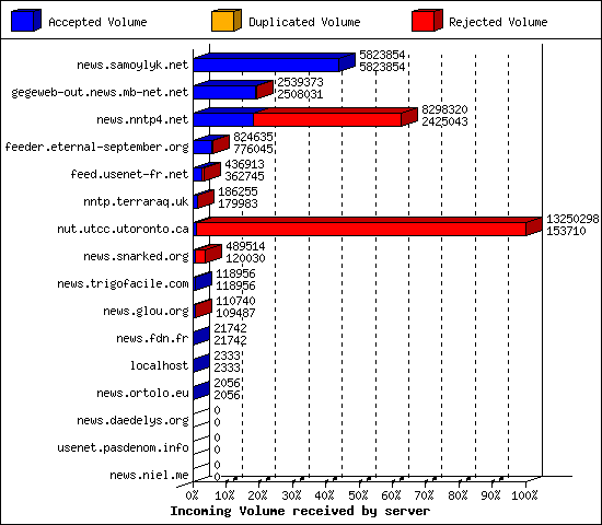 Incoming Volume received by server