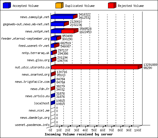 Incoming Volume received by server