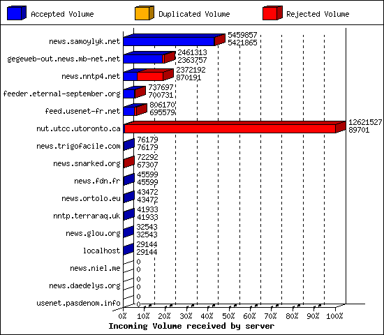 Incoming Volume received by server