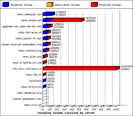 Incoming Volume received by server