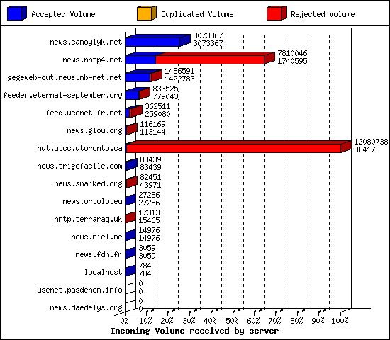 Incoming Volume received by server
