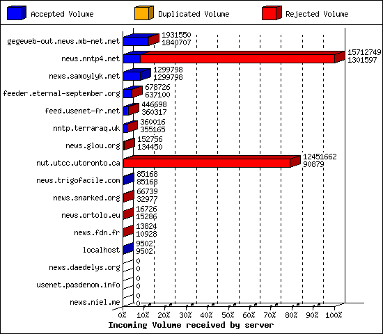 Incoming Volume received by server