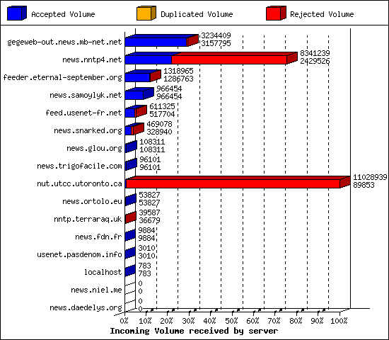 Incoming Volume received by server