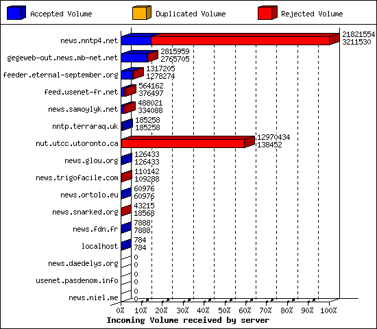Incoming Volume received by server