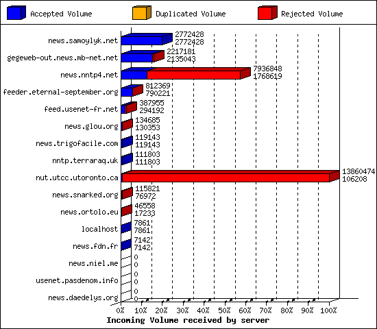 Incoming Volume received by server