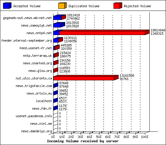 Incoming Volume received by server