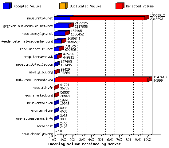 Incoming Volume received by server