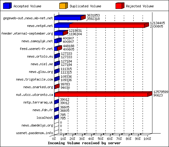 Incoming Volume received by server