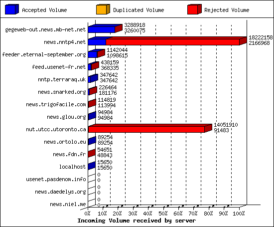 Incoming Volume received by server