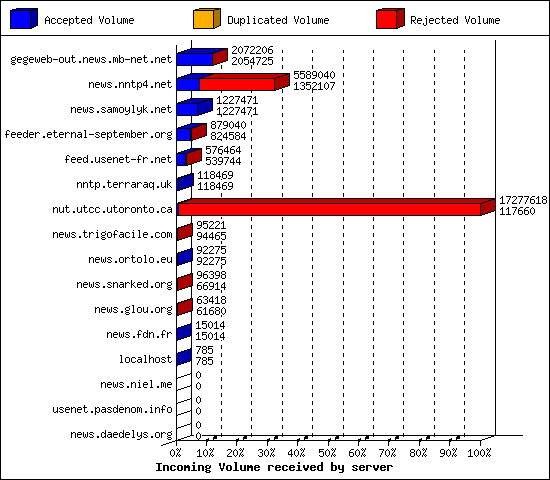 Incoming Volume received by server