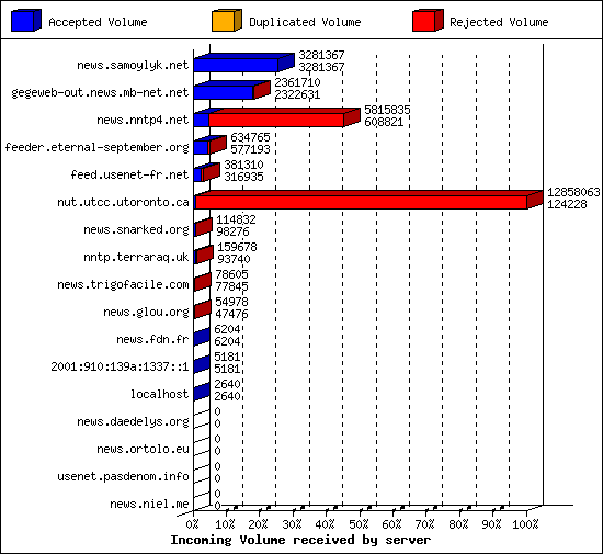Incoming Volume received by server