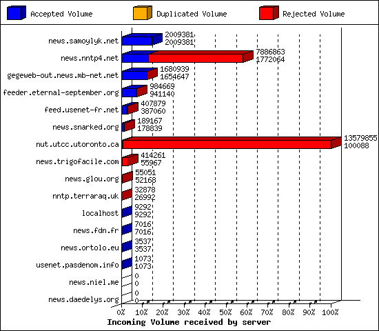Incoming Volume received by server