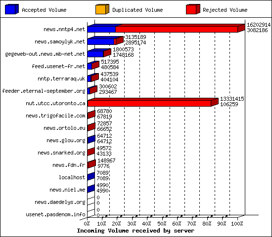 Incoming Volume received by server