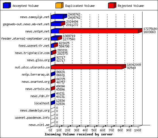 Incoming Volume received by server