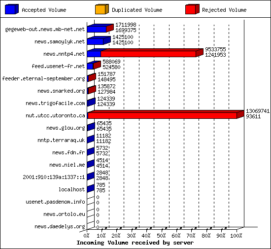 Incoming Volume received by server