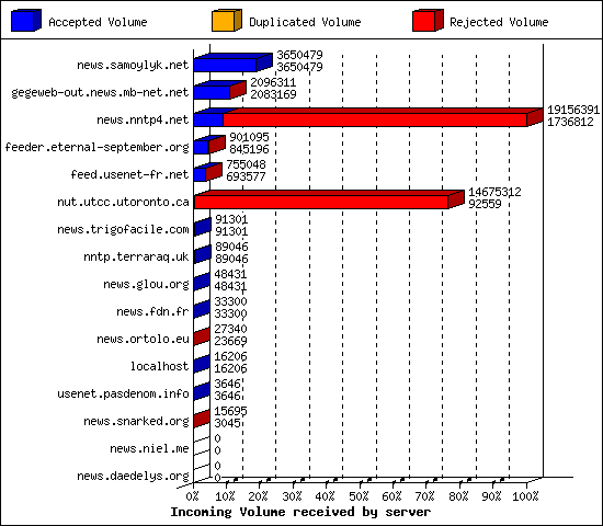 Incoming Volume received by server