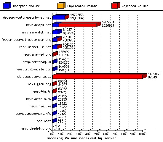 Incoming Volume received by server