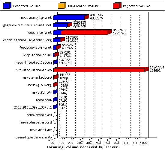 Incoming Volume received by server