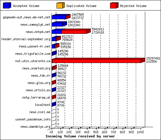 Incoming Volume received by server