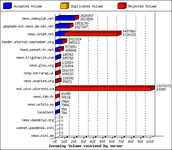 Incoming Volume received by server