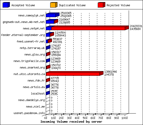 Incoming Volume received by server