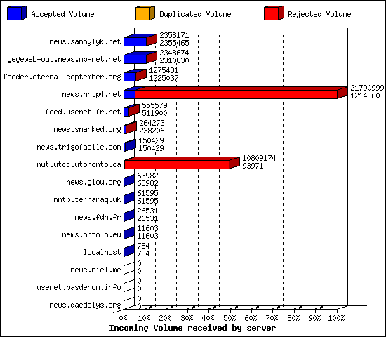 Incoming Volume received by server
