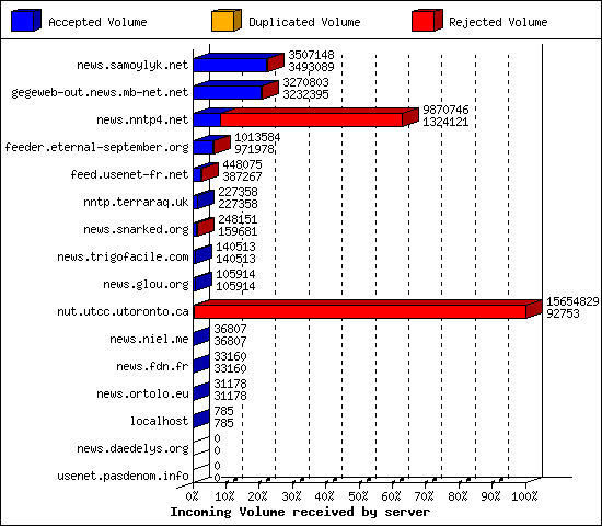 Incoming Volume received by server