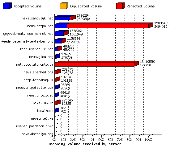Incoming Volume received by server