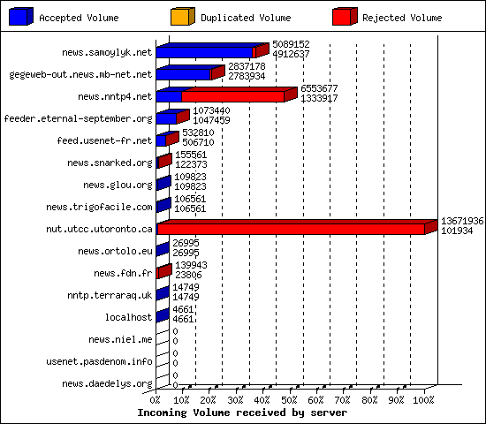 Incoming Volume received by server