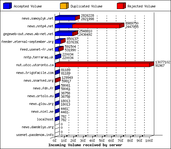 Incoming Volume received by server