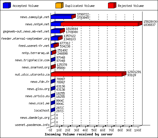 Incoming Volume received by server