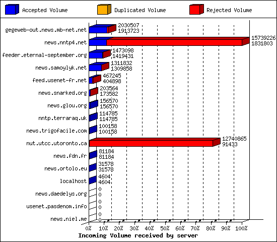 Incoming Volume received by server