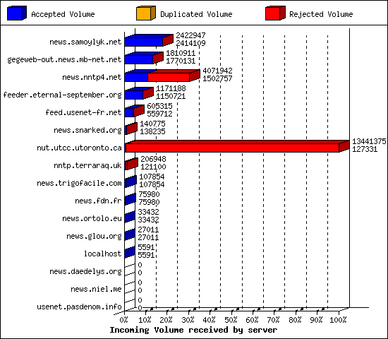 Incoming Volume received by server