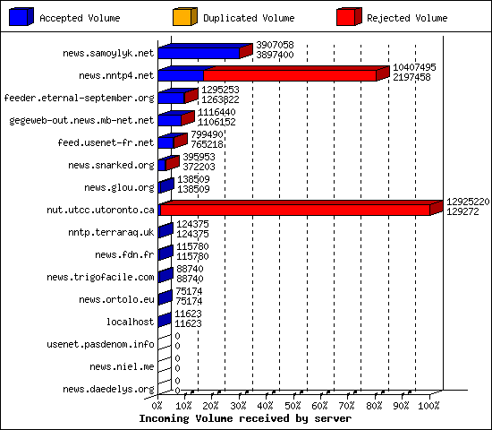 Incoming Volume received by server