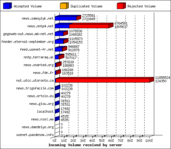 Incoming Volume received by server