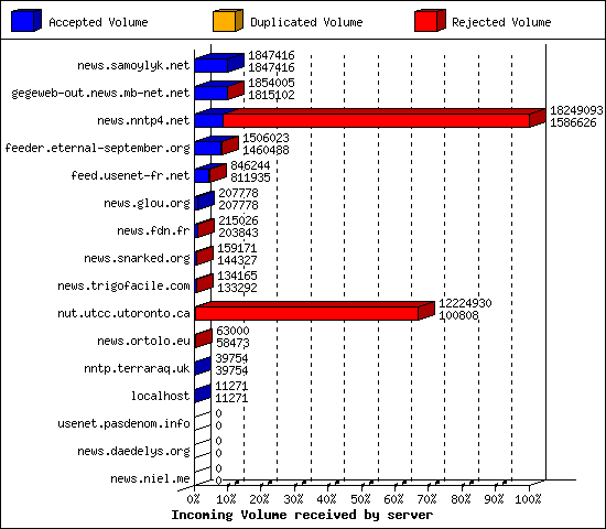 Incoming Volume received by server