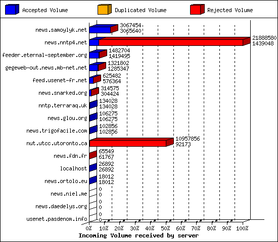 Incoming Volume received by server
