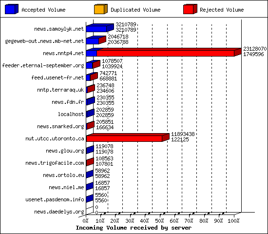 Incoming Volume received by server