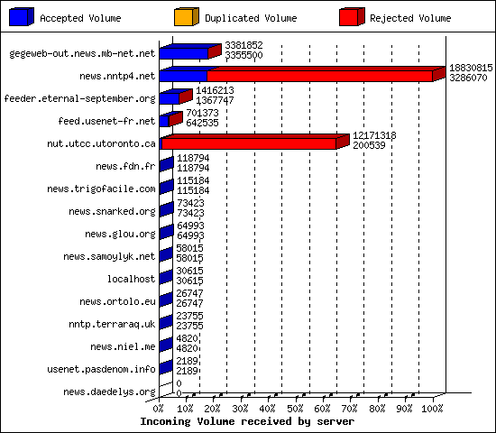 Incoming Volume received by server