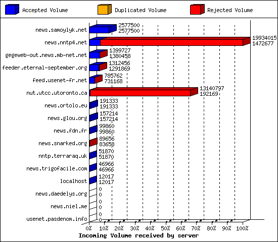 Incoming Volume received by server