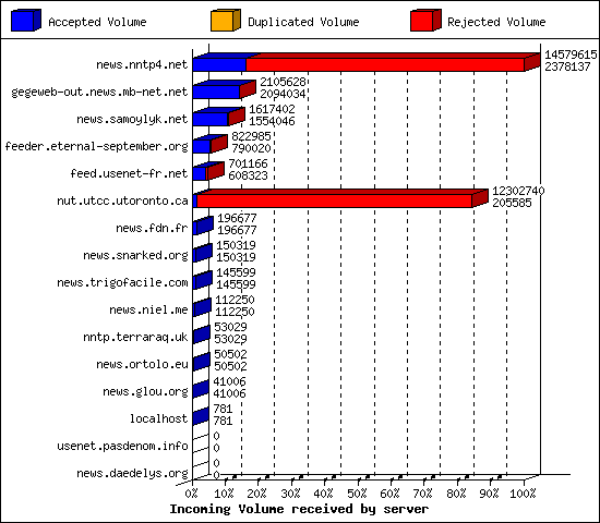 Incoming Volume received by server