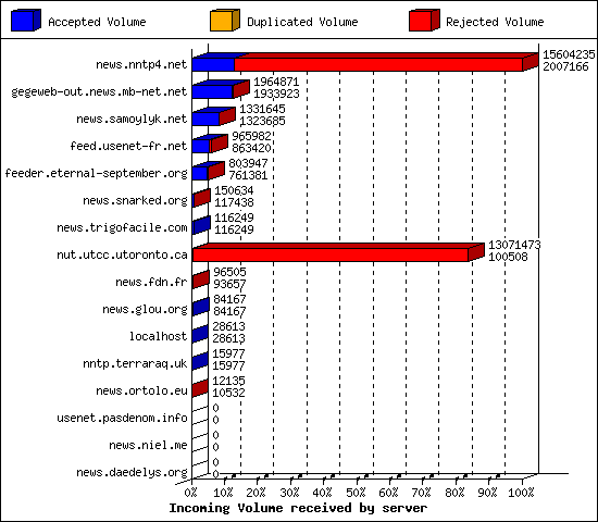 Incoming Volume received by server