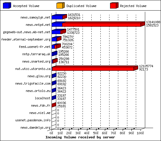 Incoming Volume received by server