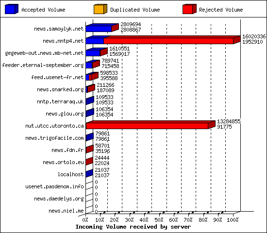 Incoming Volume received by server