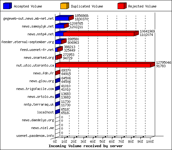 Incoming Volume received by server