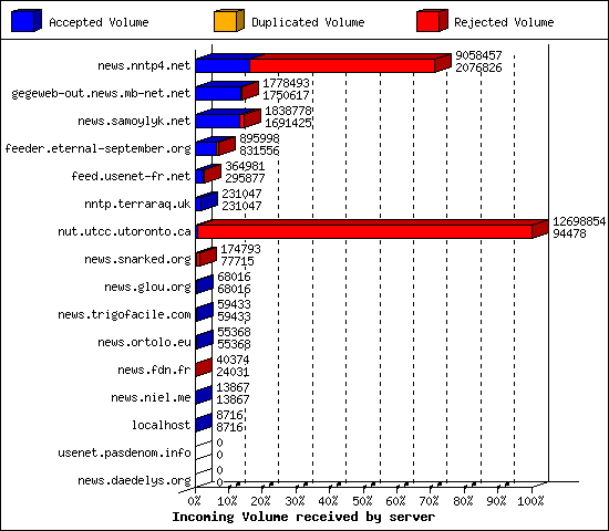Incoming Volume received by server